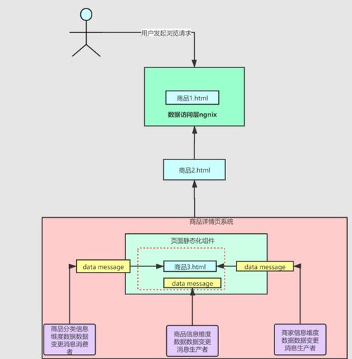 百萬流量電商網站商品詳情頁系統架構設計及Redis高并發搶購系統實踐